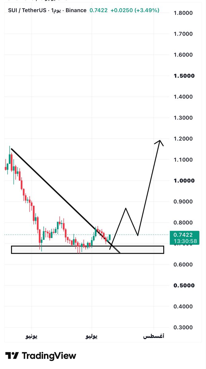 BTCow8v's tweet photo. 🚀🔥عملة #SUI 

موجوده على منصة #Binance    

من العملات الي شدت انتباهي متوقع لها تحرك مع موجة  الصعود القادمه وايضا 
مشكله ع فريم يومي 1D
نموذج القاع المزدوج
( (Double Bottom))
تقاطع ايجابي MACD 
مناطق الدخول من الاسعار  الحاليه 
حتا مناطق ال 0.68$
اهدافك بالشارت او تقتدر تكتفي بالربح الي يناسبك في حال انطلاق العمله 
الوقف 0.64$ 12%
ليست نصحيه ماليه اعمل بحثك الخاص