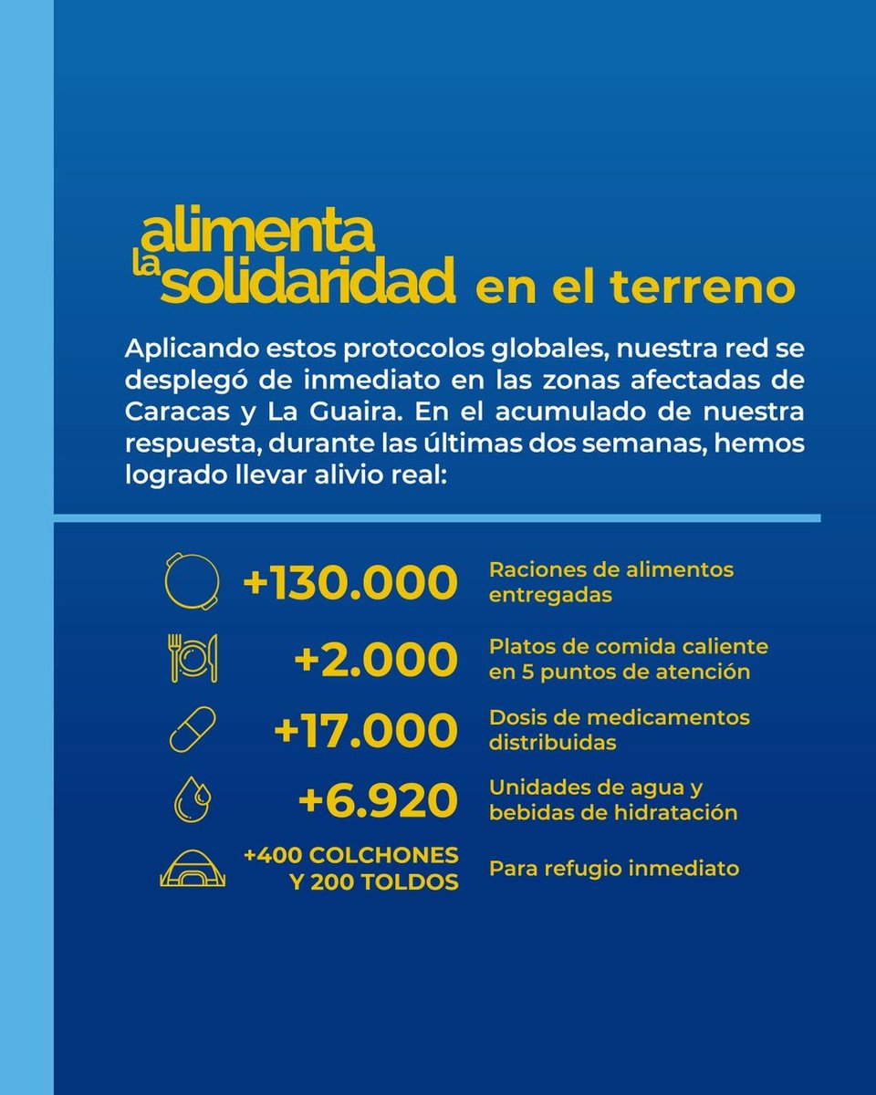 RobertoPatino's tweet photo. Ante la emergencia, nuestra respuesta es inmediata, técnica y en el terreno. 🇻🇪

El sismo del 24 de junio no terminó cuando la tierra dejó de moverse. Durante nuestras dos últimas semanas la respuesta de @Alimenta_AS suma: https://t.co/9VcNJP9Yww