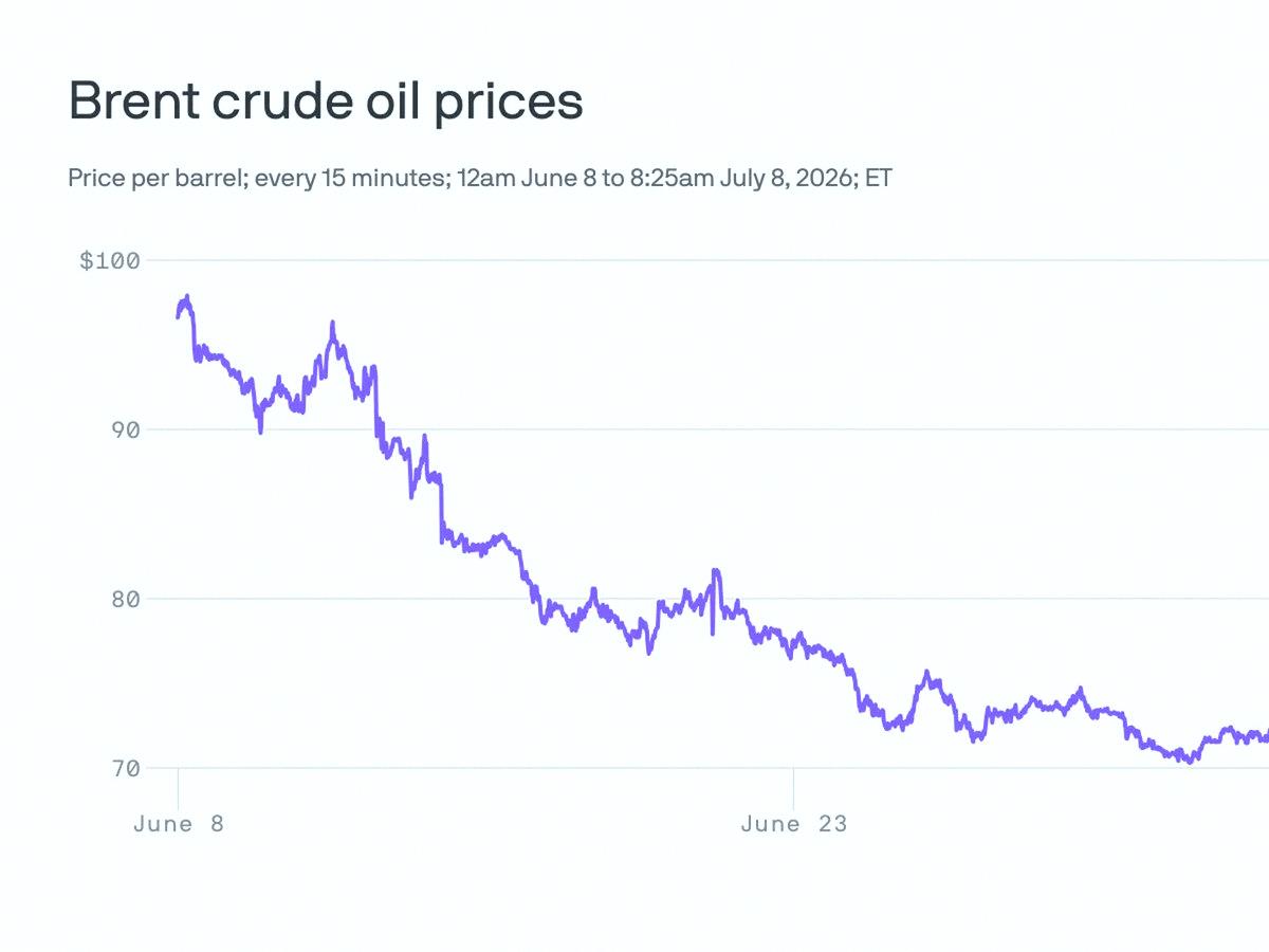 Ryu07892's tweet photo. Trump says the Iran ceasefire is done. Oil's jumping, Dow dropped 576 points. Nasdaq held steady.
Energy stocks are finally waking up. Keeping an eye on $XOM for a swing.
Not going all in yet, but the volatility is back.
Retail might freak out, but smart money could be buying https://t.co/UzMSXQFrW3