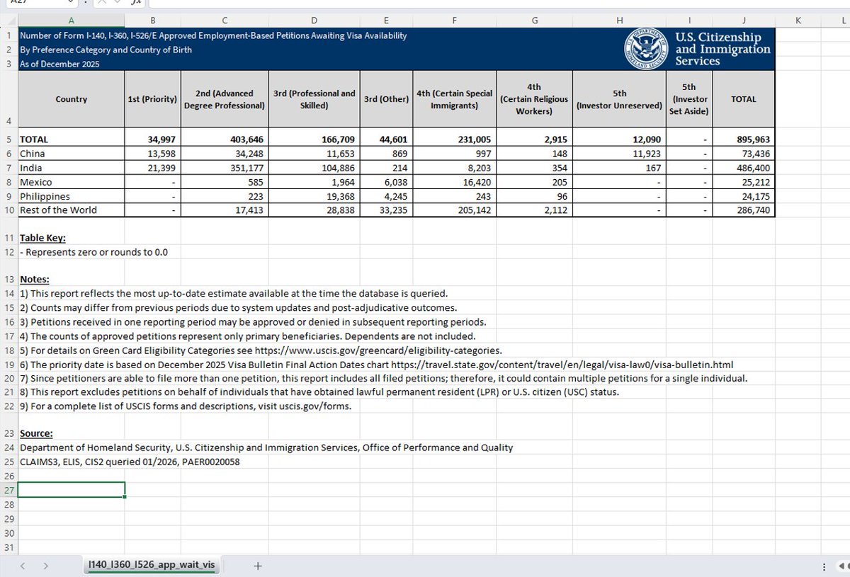 TruthNetwork24's tweet photo. You are not mad enough yet.
EB-1, 2, and 3 applications for visas which have been approved and are awaiting Visa availability (See picture shown)
"Approved awaiting visa availability" is a common status in the U.S. employment-based green card (immigrant visa) process.
What It Means
The I-140 petition has been approved by USCIS. This is the first major step: USCIS has reviewed your (or your employer's) Form I-140 and determined that you qualify for the employment-based green card category (e.g., EB-3).
However, you cannot yet get your green card because no visa number is currently available for you.
This is due to annual numerical limits (caps) and per-country limits on green cards in each preference category. Demand exceeds supply in many categories, creating backlogs.
Why This Happens
Employment-based green cards are divided into preference categories (EB-1, EB-2, EB-3, etc.).
There is a fixed number of visas available each fiscal year per category.
There are also limits per country (roughly 7% of the total visas in a category).
Countries with high demand (India, China, Mexico, Philippines) have very long backlogs.
Can we just STOP approvals for Green Cards, etc?
Please???
@USCIS
@USDOL
@JDVance
@SecRubio
