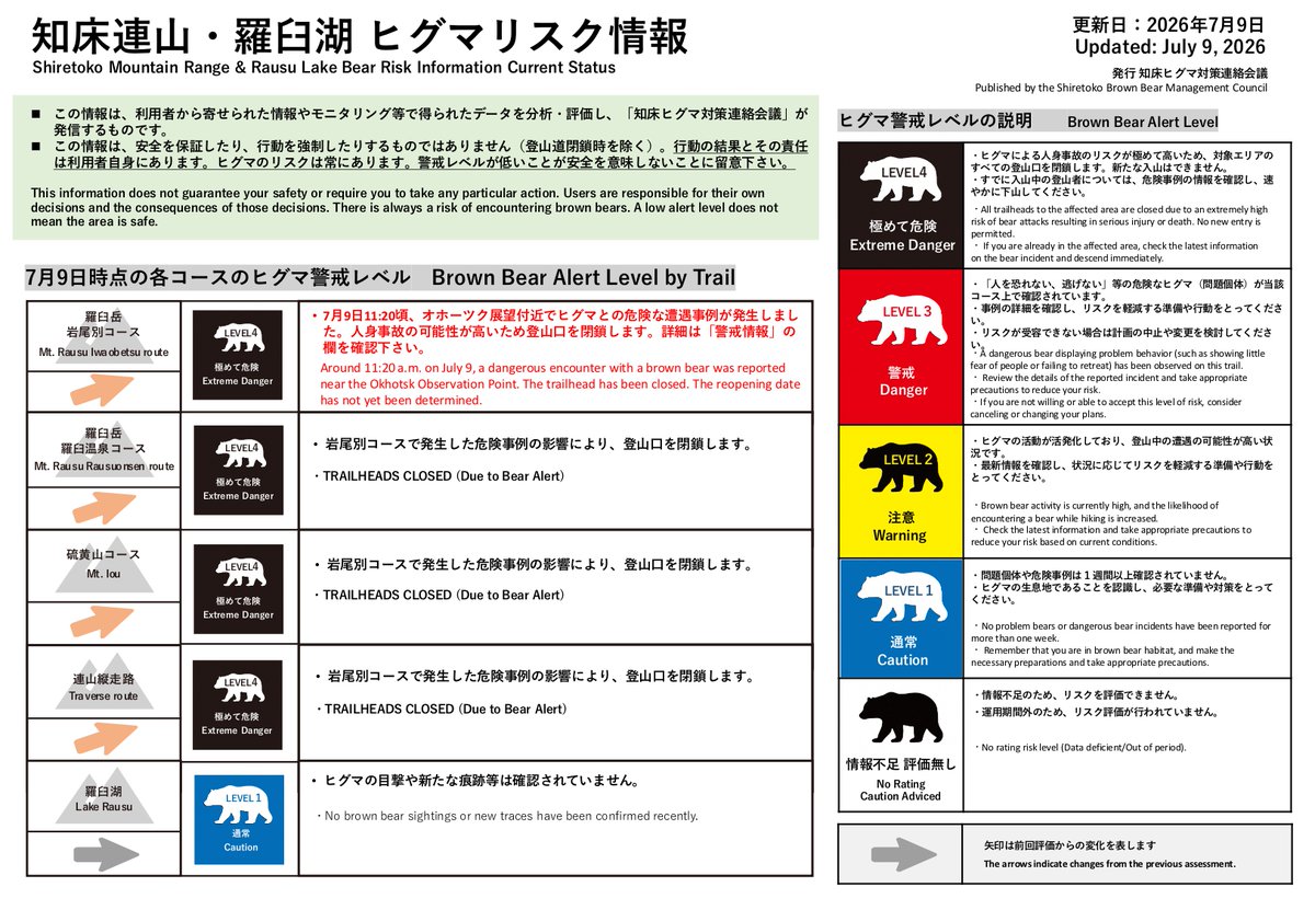 rausutown's tweet photo. 7月9日11:20頃、羅臼岳オホーツク展望付近でヒグマとの危険遭遇事例がありました。この危険遭遇事例を受け、登山口（羅臼岳岩尾別登山口・羅臼温泉口　硫黄山登山口）を閉鎖します。開放予定は未定です。

詳しくはこちら
羅臼町HP　https://t.co/2zJywQCGbL
知床情報玉手箱　https://t.co/dPxItZdwg2 https://t.co/WLRQQtyj2D