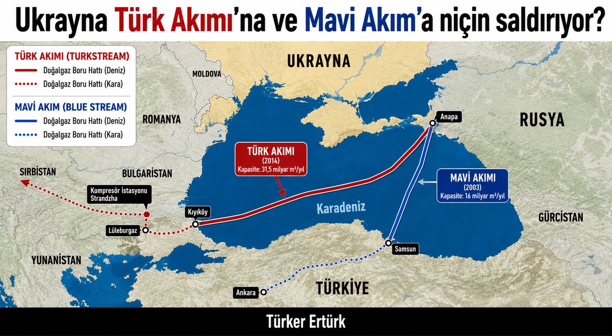 Orsatramola's tweet photo. Ukrayna güçleri, Türkiye ve Güneydoğu Avrupa’ya gaz sağlayan iki Karadeniz gaz boru hattıyla bağlantılı altyapıya saldırıda bulundu ve bulunuyor. Amacı gaz akışını durdurmak. Gaz akışı durursa Türkiye çok zarar görecek. 

NATO Rusya-Ukrayna Savaşını durdurmaya değil üzerine benzin dökmeye çalışıyor. Ankara’da 7-8 Temmuz 2026’da düzenlenen NATO Zirvesi’nde Ukrayna’ya yönelik yeni askeri destek taahhüdü en az 70 milyar avro olarak açıklandı. Ayrıca Zirve sonrasında komşumuz İran’a da saldırı yapıldı. 

Sonuç olarak NATO güvenlik, barış ve istikrar üretmiyor aksine savaş ve istikrarsızlık üretiyor ve ülkemiz bundan dolayı çok zarar görüyor, daha da görecek.