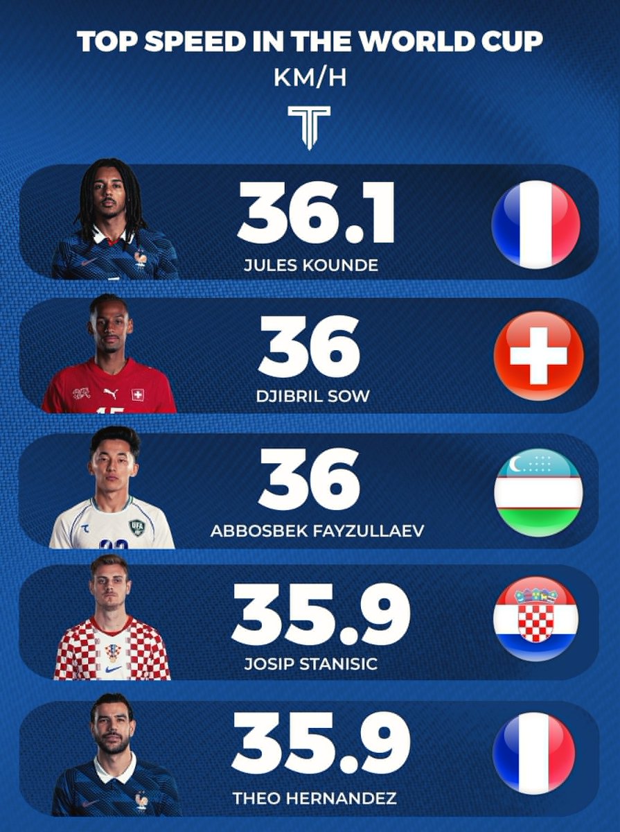InCampNou's tweet photo. 🚨📊 الأعلى سرعة في كأس العالم 2026. https://t.co/7LkzrRzbPi