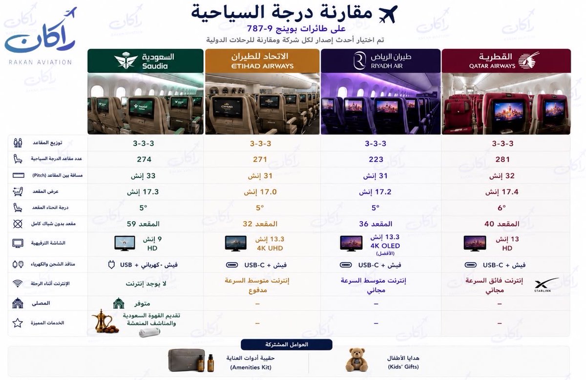 rakan_b777's tweet photo. 📌من تفوق على الآخر؟

🔸مقارنة الدرجة السياحية لأهم أربع ناقلات خليجية تشغل B787-9 دريملاينر

🔹يتنافسون على تقديم منتجات مختلفة للدرجة السياحية

🔸تنافس على التقنية وراحة المقعد والخدمة والضيافة المميزة

🔹بالتأكيد لكل مسافر له أولويات وتفضيلات

 ناقلاتنا وضعت معيار عالمي https://t.co/NUtI6BYoBI