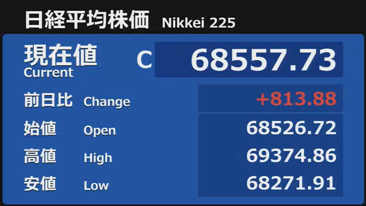 A6808618's tweet photo. 【7/10 日経平均 大引け📈】

✅ 日経平均：68,557.73（+813.88 / +1.20%）
✅ TOPIX：4,036.08（+0.39%）
3営業日ぶりに反発。半導体・AI関連が相場をけん引し、市場心理も改善。

来週は米CPI、ドル円、半導体株の動向が焦点。

この流れが続けば、70,000円台回復への期待も���まりそうです。 https://t.co/n7cM7KiUvY