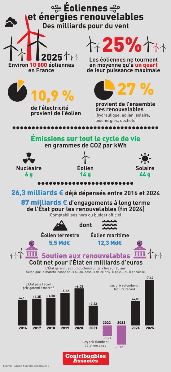 contribuables's tweet photo. 1/5 💨 10 000 éoliennes en France. Pour quel résultat ?

Le dernier numéro de Tous Contribuables revient sur les principaux chiffres du soutien public aux énergies renouvelables. ⤵️ https://t.co/d2kRsOFJSq