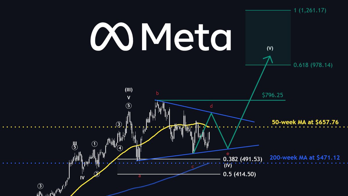 MMatters22596's tweet photo. $META x $RDDT

These two Communication Services names are becoming increasingly interesting.

Here’s my outlook:

$META — Mid-term target: $980–$1,200

For now, I still expect the stock to continue forming this triangle.

An earlier breakout becomes possible only if we see a sustained break above the triangle’s upper blue trendline.

$RDDT — Mid-term target: $450–$500

The stock has built a strong setup over the past few weeks. I expect further upward momentum and a new all-time high within the next two months.