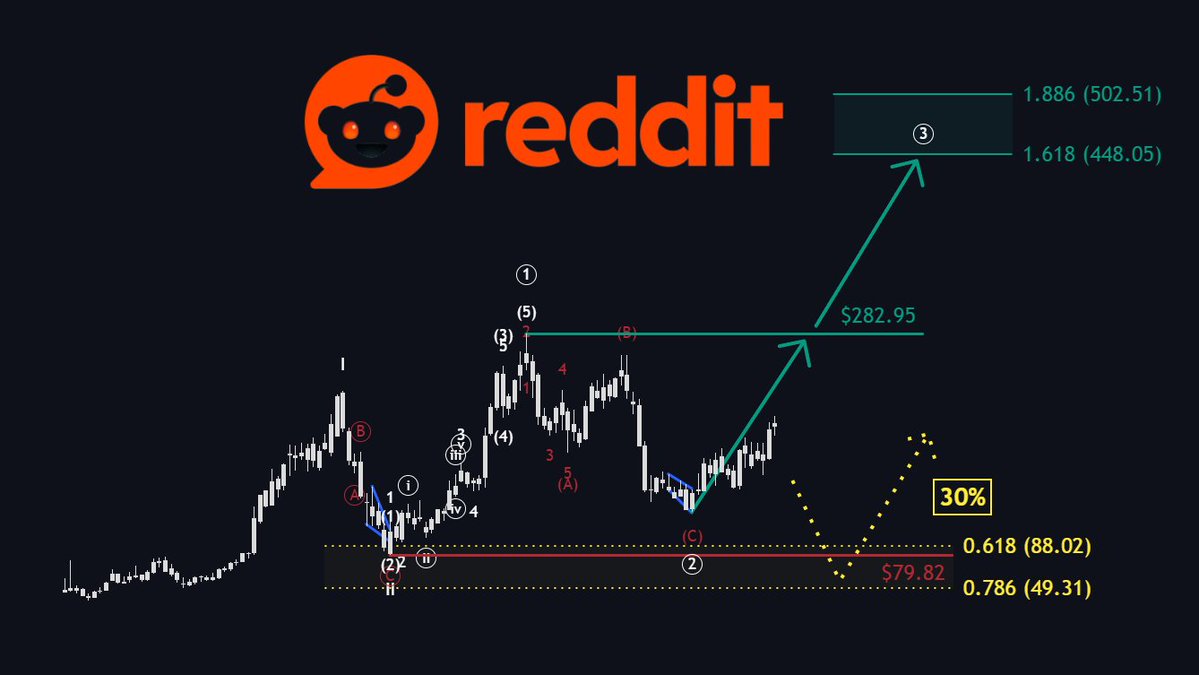 MMatters22596's tweet photo. $META x $RDDT

These two Communication Services names are becoming increasingly interesting.

Here’s my outlook:

$META — Mid-term target: $980–$1,200

For now, I still expect the stock to continue forming this triangle.

An earlier breakout becomes possible only if we see a sustained break above the triangle’s upper blue trendline.

$RDDT — Mid-term target: $450–$500

The stock has built a strong setup over the past few weeks. I expect further upward momentum and a new all-time high within the next two months.