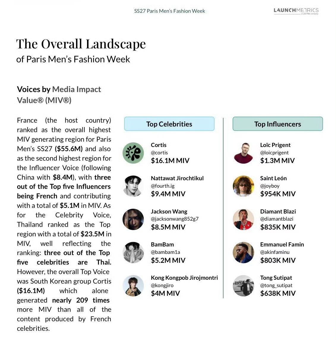 JacksonWGlobal's tweet photo. [STATS] 260609 @Launchmetrics

Jackson Wang generated $8.5M in MIV (Media Impact Value) at the Menswear Paris Fashion Week, ranking 3rd on the celebrity voice list and 4th on the overall voice list! 🔥👏

Thanks to everyone who engaged with the posts and participated in the trending!

#JacksonWang #王嘉尔 #잭슨 #TEAMWANG
