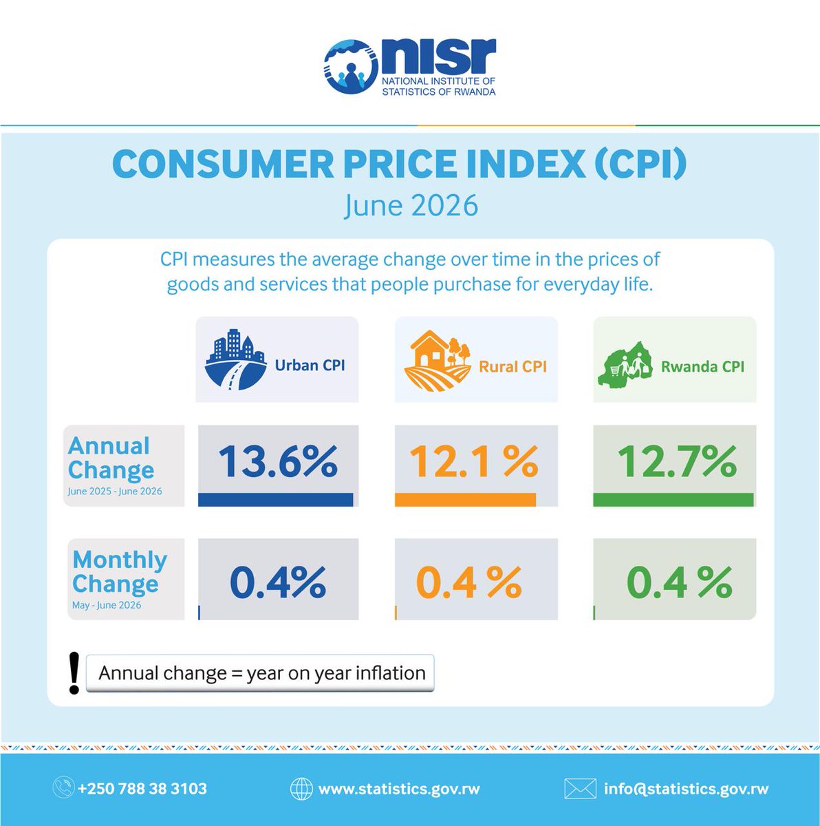 National Institute of Statistics of Rwanda tweet media