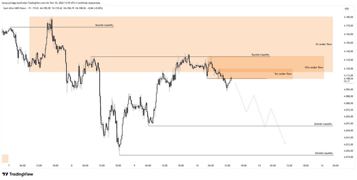 KorayTrades's tweet photo. #XAU 

Hafta kapanışına doğru geri çekilme gelebilir. https://t.co/rBnF8fKWBU