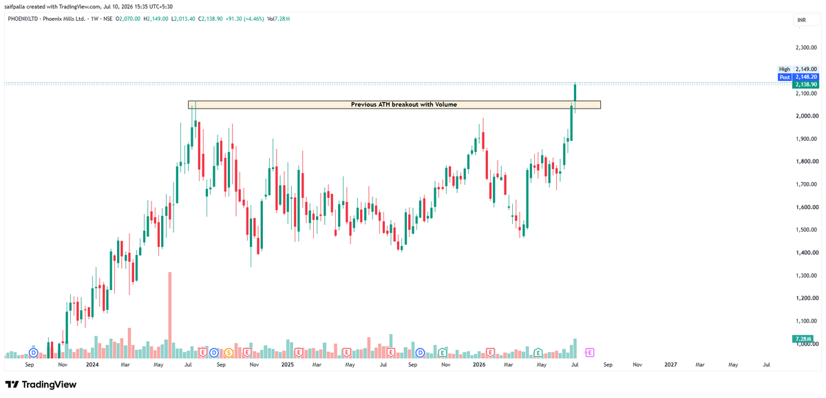 stockaajorkal's tweet photo. Breakout &amp; Breakout Soon Stocks in Focus 🚀

Keep in Focus 💚💚

🧵Mega THREAD 🧵🧵

🔖(Bookmark , Like &amp; Share)🔖

#BREAKOUTSTOCKS #India #Nifty50 #StocksToWatch #ChartStorm

1. PHOENIX LTD 
Weekly Chart https://t.co/2OXa9TL9iQ