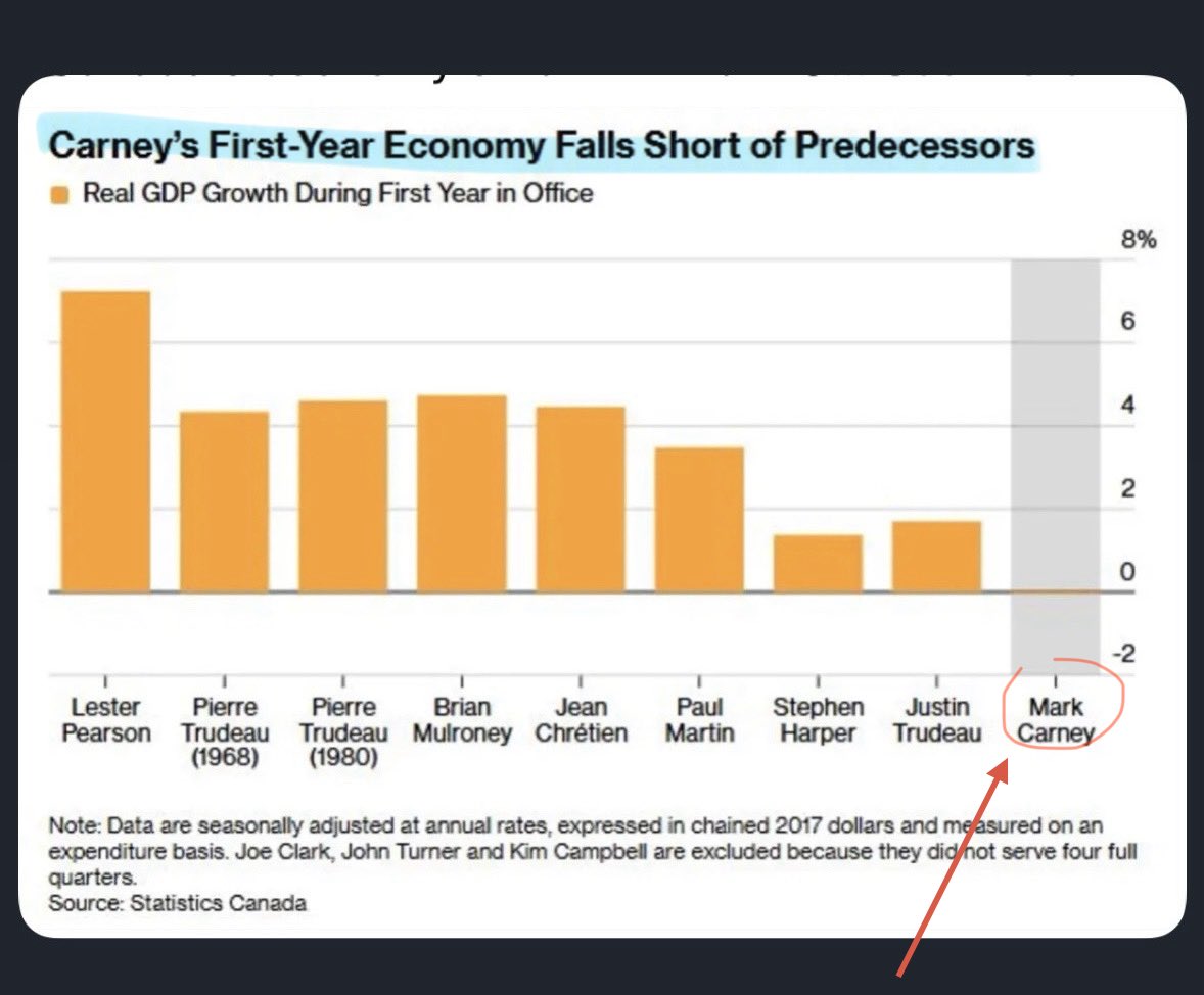 MelissaLMRogers's tweet photo. CARNEY just had the WORST performance of any PM in the last 60+ years 🤯

The Global Banker, Economist, Crisis Manager, Elbows Up Master, achieved the worst result for Canada 🇨🇦

I can proudly say - I DID NOT vote for the Carney decline 👀 https://t.co/kP4ZHJjxpC