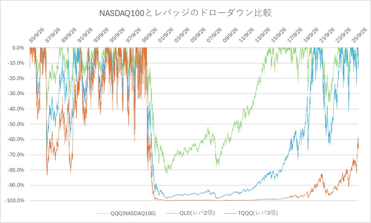 kapira_fire's tweet photo. NASDAQ100設定来のドローダン比較はこちら

現金・不動産等を含めた総資産の全てをTQQQで運用する人はいないと思うけど、もしそうするなら、ITバブルの再来がないことに賭けるか、タイミング投資は必要そう https://t.co/Zpopke6y8A
