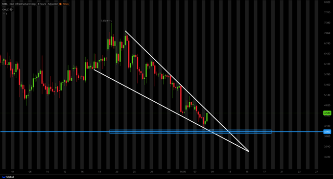 Celticspirit06's tweet photo. $KEEL
 TRYING TO REVERSE OFF $4.00!! https://t.co/NB1r0zDBTG