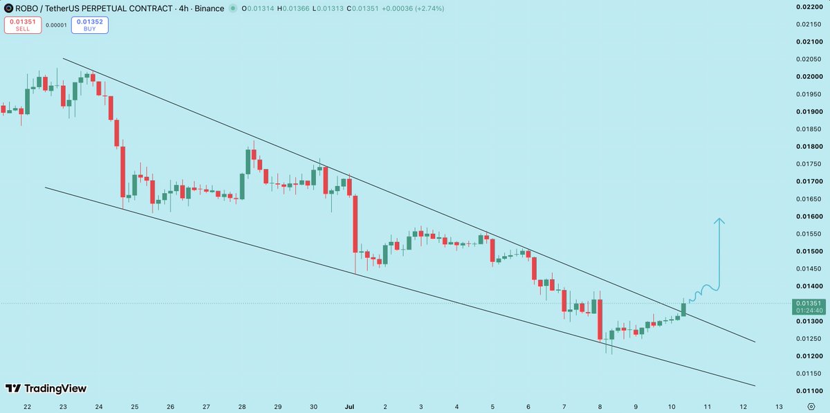BlockchainK1's tweet photo. base:0x407a5fb66cb1b3d50004f7091c08a27b42ba6d6f
Getting ready for the upward move 🚀
#ROBO #ROBOUSDT https://t.co/kC5YJPKtzL