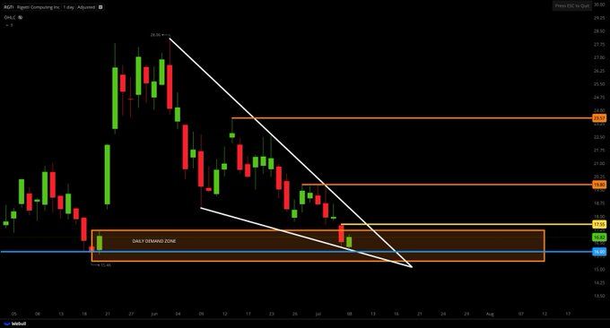 Celticspirit06's tweet photo. $RGTI SETUP;

FALLING WEDGE + DEMAND ZONE
(REVERSAL SETUP)

WAITING FOR A BREAK AND CLOSE ABOVE $17.55 

KEY LEVELS;
$19.80
$23.57 https://t.co/gusVSKs2X2