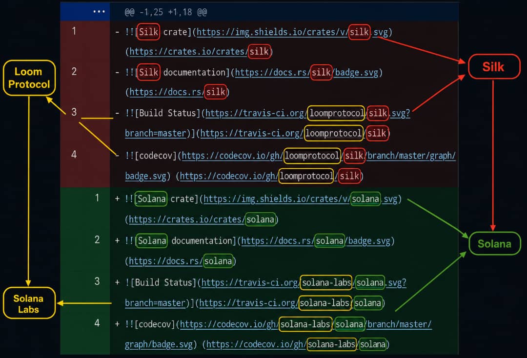 silkfunsol's tweet photo. a lot of you are still confusing the company with the blockchain. the github rename makes the distinction clear.

loom protocol → solana labs
company / organization

silk → solana
blockchain / codebase

in other words, $silk is what became the solana blockchain we know today, while loom protocol became solana labs, the organization behind it.

two different names. two different roles. one complete rebrand.