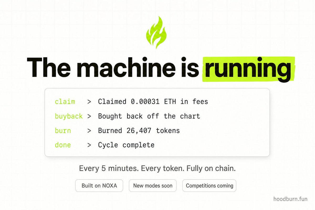hoodchainburn's tweet photo. The machine is running exactly as designed.

Every token launched on HoodBurn is claiming fees, buying back and burning every 5 minutes, fully automated and verifiable on chain. Watch $HOODBURN eat its own supply in real time on https://t.co/hzD7MJFX4F.

And we are just getting started. 

We are chasing one goal: becoming the biggest launchpad built on top of NOXA. 

New launch modes are on the way, competitions with rewards for creators and traders are coming, and every upgrade makes the burns bigger.

Launch your token now and let it burn: https://t.co/hzD7MJFX4F