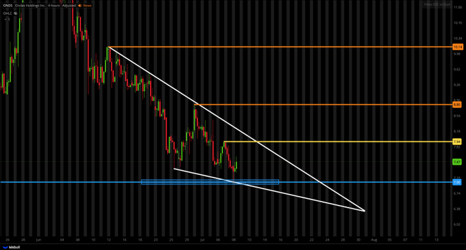 Celticspirit06's tweet photo. $ONDS UPDATE;

POSSIBLE FALLING WEDGE SETUP
(REVERSAL PATTERN)

WAITING FOR THAT $7.94/8.00 BREAK!! 

KEY LEVELS;
$8.80
$10.14 https://t.co/NeG55xeVOz