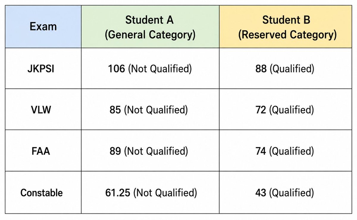 GCO_JK's tweet photo. Student A is from the general category, with limited resources and financial constraints.
Student B comes from a privileged family, has access to reservation benefits, and enjoys opportunities and resources that Student A can only dream of
Yet society calls Student A a failure https://t.co/RSM69WTSzM