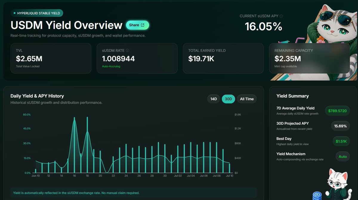 TomCryptoDefi's tweet photo. Today marks one month since Monetrix went live, so it's a good time to look at the numbers.

Over the past 30 days, @monetrix_xyz  has achieved:

▶️$2.65M TVL
▶️16.05% APY, generating $19.71k in yield for users
▶️Integrations with @HybraFinance, @merkl_xyz, and @DefiLlama
▶️More than $5k distributed in incentives through Hybra bribes and Merkl campaigns

The numbers are impressive.

In less than a month, Monetrix has become the #1 stablecoin yield protocol on HyperEVM by APY (according to DefiLlama).

The team keeps shipping new features every week, and I can't wait to see what's coming next.

If you're holding stablecoins and earning less than 16% APY, you're probably leaving money on the table.
I'm also running a giveaway for everyone who joins through my referral link:

🔗https://t.co/JjsJZ7E6cl