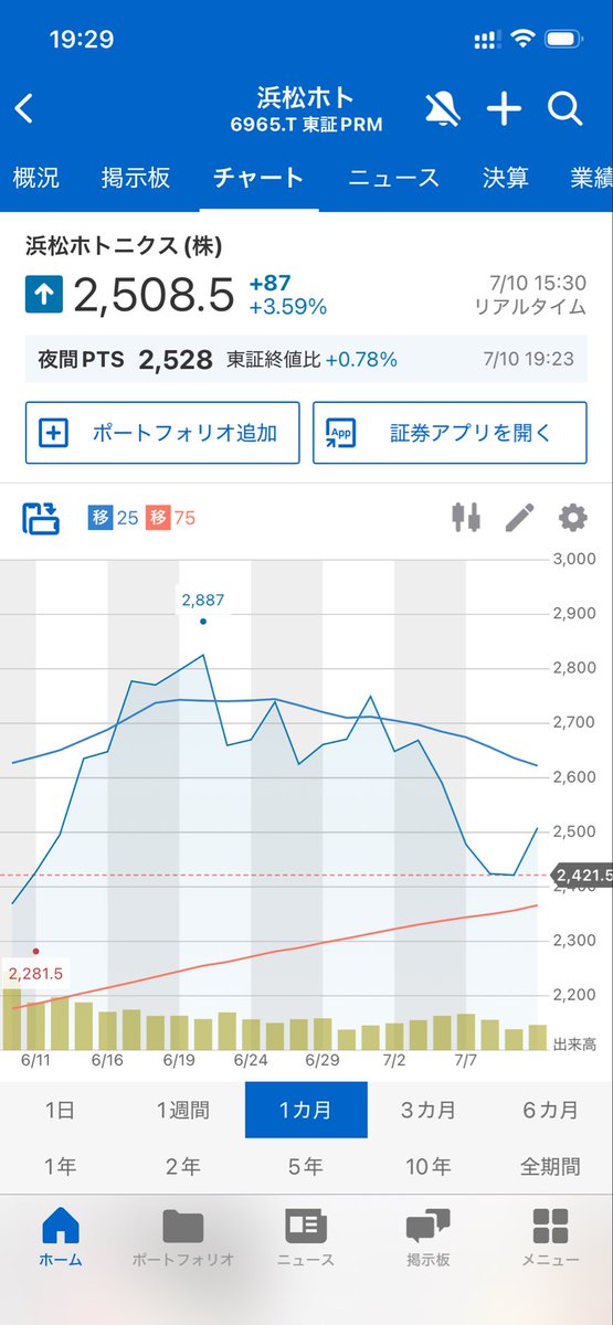 DjGackton's tweet photo. 仕事が忙しくてここ最近株価を全く見てなかった、、浜松ホトニクス暴落しててナンピンチャンスだったのに逃してしまった😢

まぁでもキオクシアの値動きを見る限り、半導体はしばらく下落しそうだし、また暴落きそうだよね。浜ホトは2,200円ぐらいまで下がってほしい https://t.co/WuHf6OZp6b