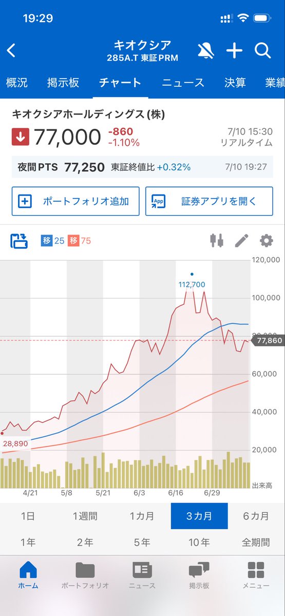 DjGackton's tweet photo. 仕事が忙しくてここ最近株価を全く見てなかった、、浜松ホトニクス暴落しててナンピンチャンスだったのに逃してしまった😢

まぁでもキオクシアの値動きを見る限り、半導体はしばらく下落しそうだし、また暴落きそうだよね。浜ホトは2,200円ぐらいまで下がってほしい https://t.co/WuHf6OZp6b