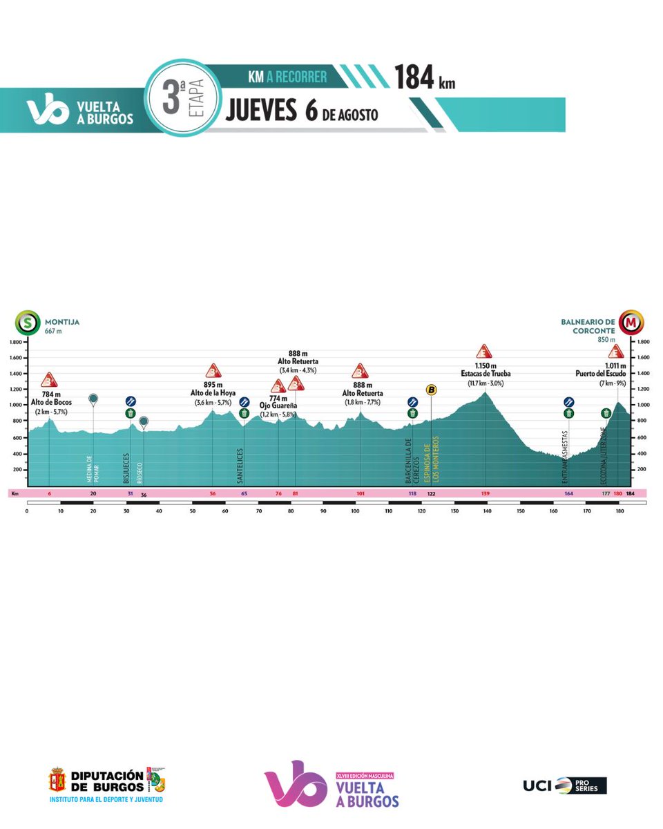 VueltaBurgos's tweet photo. 🌊⛲ El Despertar del Ebro | 3ª etapa
🚩 Excavaciones Mikel (Merindad de Montija)  
🏁 Balneario de Corconte (Valle de Valdebezana)
🗓 Jueves 6 de agosto
📏 184 km
⏰ 12:09 h. > 16:45 h.

ℹ️ Más información de esta etapa👇
https://t.co/egcIJqef59

#VueltaBurgos #UCIProSeries https://t.co/cMcA77q2VD