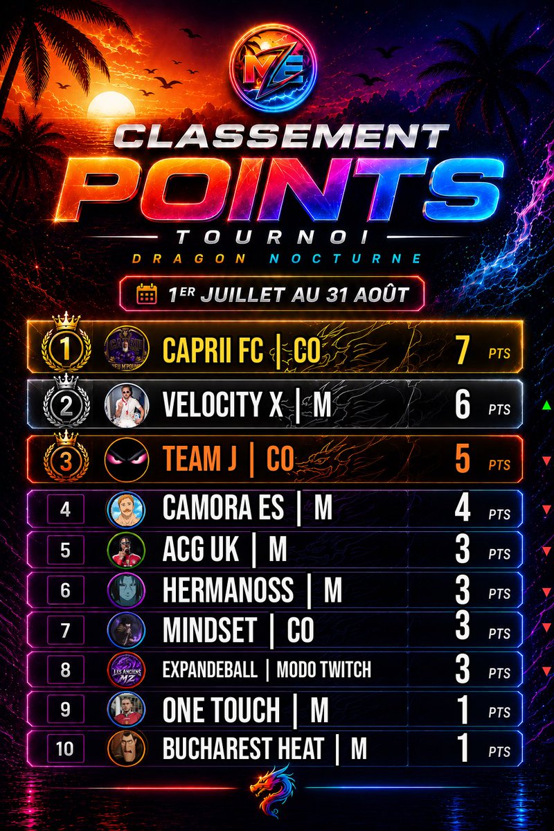 Dragon_Nocturne's tweet photo. Le petit point classement du jour : 

Vélocity X remonte à la deuxième place grâce à leur victoire en finale ! Attention à la @TeamJuLClubPro qui a perdu une place et qui n’est pas loin de perdre sa place sur le podium … ce soir ça va être intéressant de suivre le tournoi https://t.co/RKh3YE8jBi