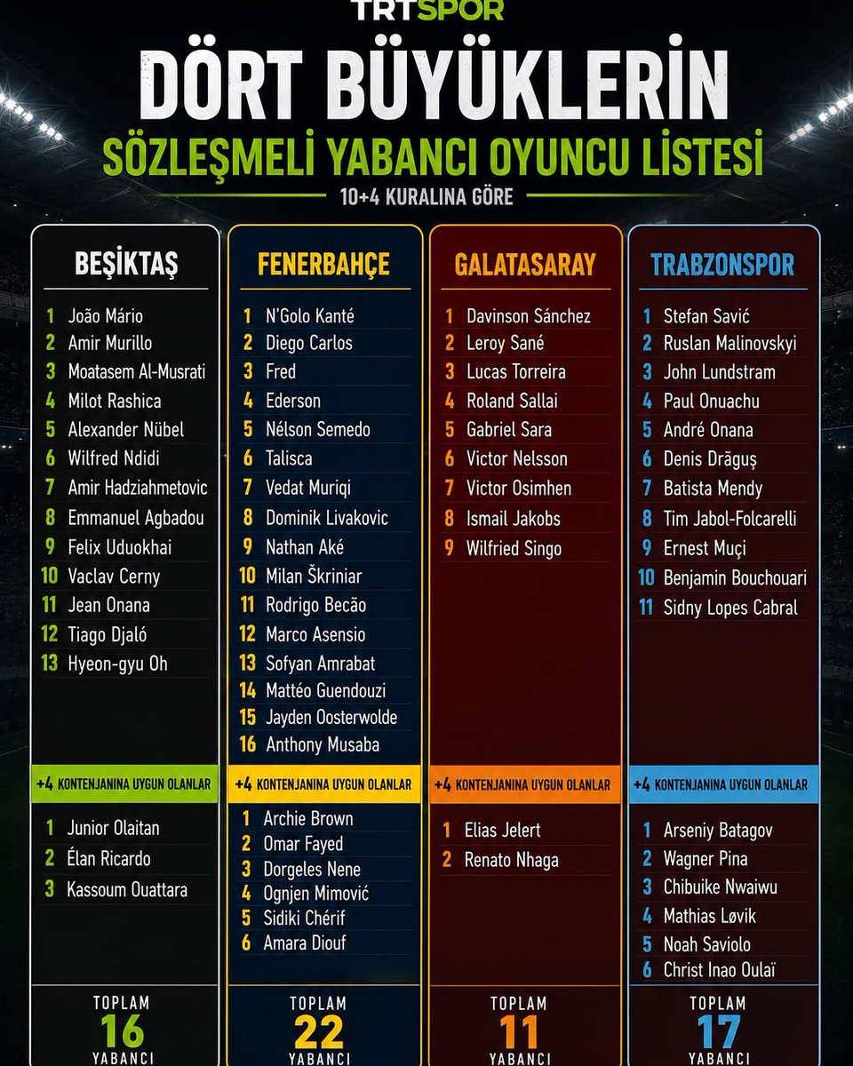 lemarcaspors_'s tweet photo. 4 büyüklerin sözleşmeli yabancı oyuncuları https://t.co/QdMlyQBmoK