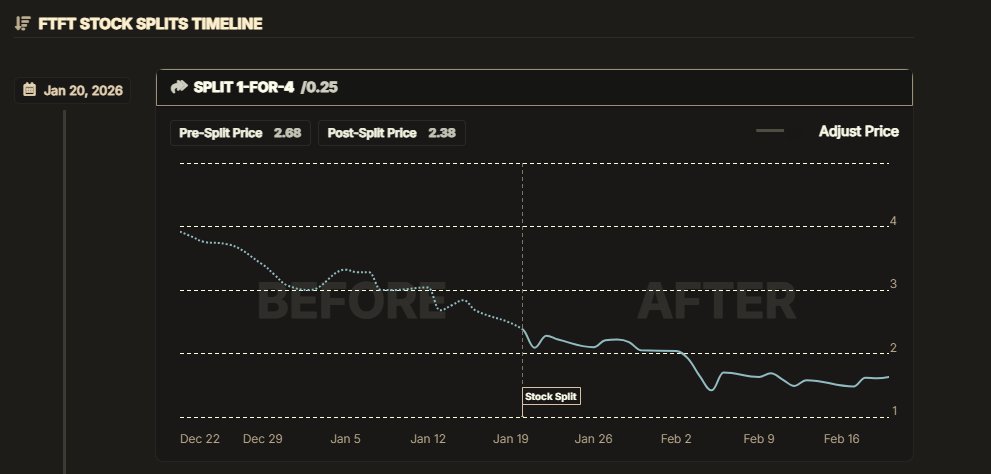 EdgarDiligent's tweet photo. https://t.co/i9e9oDh9pW
$FTFT Last time, after the Reverse split, the stock price went down. https://t.co/dWqTIh7eeF