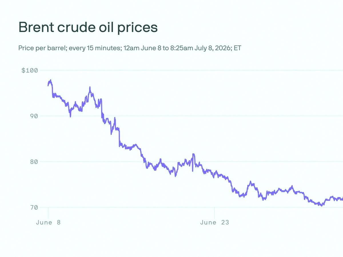 saogrape's tweet photo. Trump says Iran ceasefire is done. Oil prices are jumping, Dow dropped 576 points. Nasdaq stayed stable though. Energy stocks are finally getting some action. I'm watching $XOM for a potential swing trade. Not going all in yet, but volatility is definitely back. Regular folks mi https://t.co/koOp21EAgB