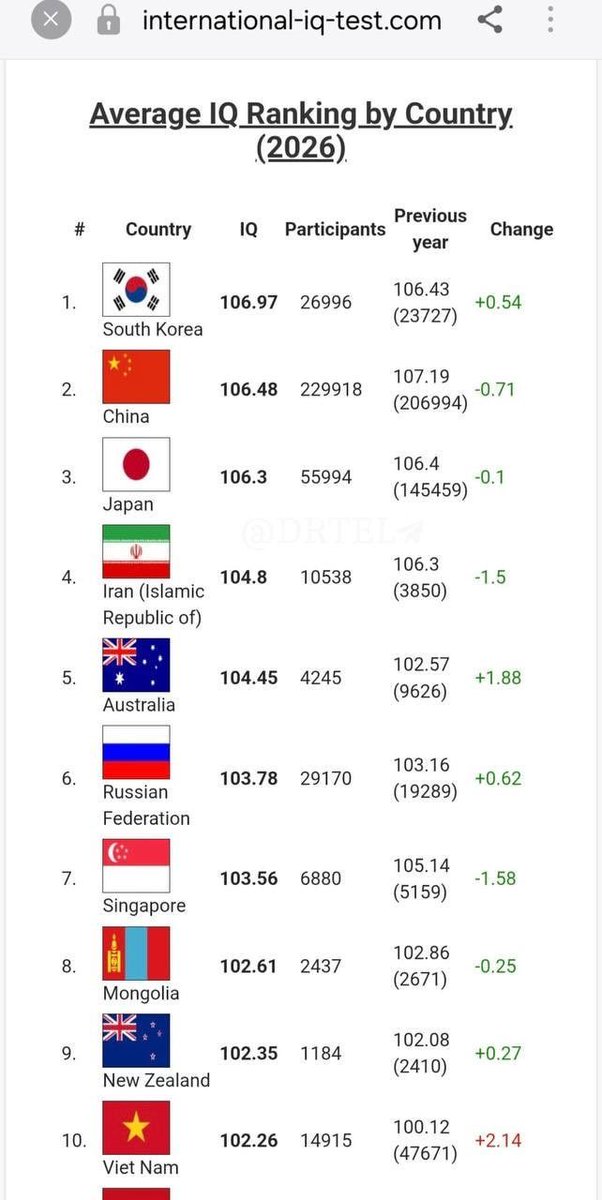 K91Ol's tweet photo. آی‌کیو ایرانی‌ها، توی دنیا رتبه چهارم شده!

توی این مورد هم بخاطر اوباش سپاهی-ساواکی افتادیم عقب... https://t.co/iAFpc2CXnt