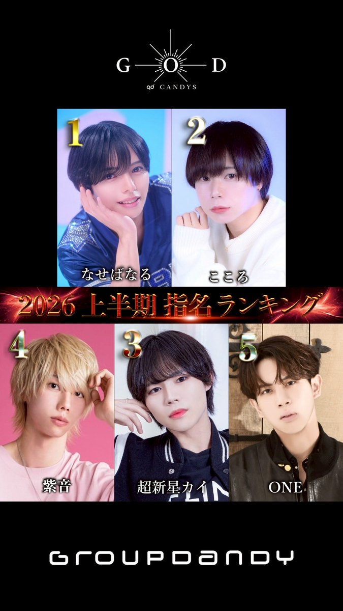 GODCANDYS's tweet photo. CANDYS GOD

2026年度 上半期 指名ランキング

🥇なせば なる 総支配人
@Narusankun 

🥈こころ 副主任

🥉超新星 カイ EP
@kaikai_dayo 

④紫音 副主任
@shion__422 

⑤ONE 支配人
@oneonewainu 

#CANDYSGOD https://t.co/90hgECZJIl