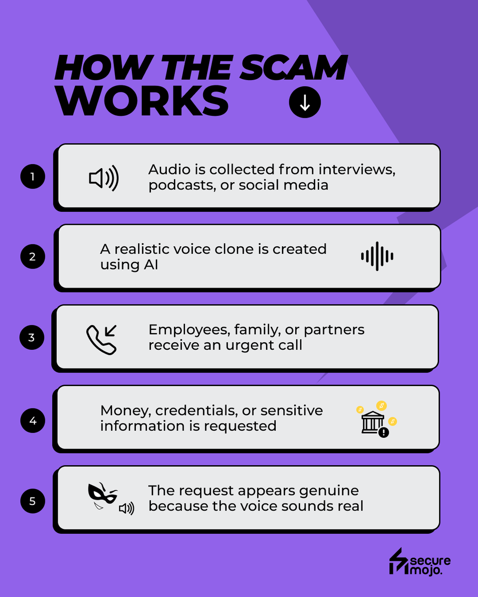 SecureMojo's tweet photo. AI can copy a voice in minutes. 👀
Don't let a familiar voice become an expensive mistake. 🔐
#SecureMojo #VoiceCloning #DeepfakeScam #AIScams #FounderSecurity #ExecutiveProtection #DigitalTrust #StartupSecurity https://t.co/IKEPyt5RFQ