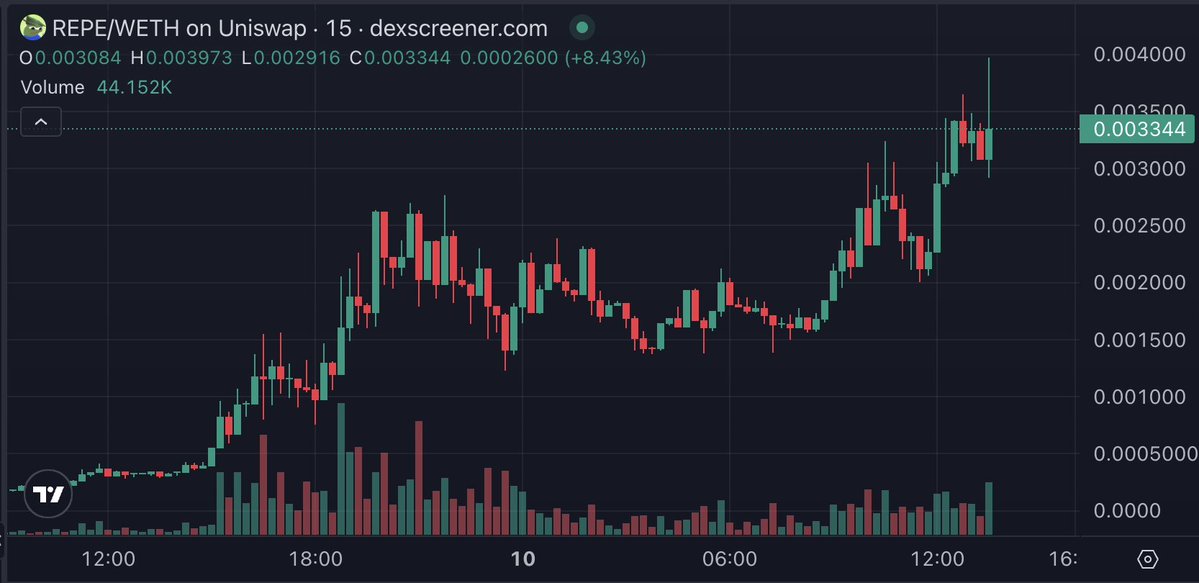 nba_0x's tweet photo. take another look at the $REPE chart haha 

0x5266eeaff092d6136ab63d18b975a60a0cc0c8f7 https://t.co/1Jbcb25Rsb