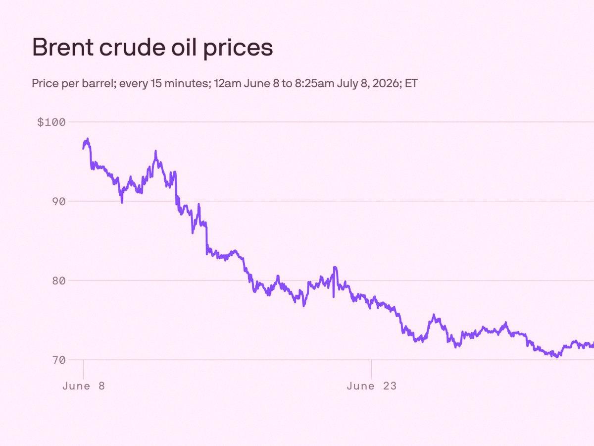 towa24_2's tweet photo. Trump just confirmed the Iran ceasefire is dead. Oil's shooting up, Dow dropped 576 points. Nasdaq wasn't hit as hard.
Energy stocks are finally waking up. Keeping an eye on $XOM for a potential swing.
Not going all in yet, but volatility is definitely back.
Retail might star https://t.co/PijvjItG80