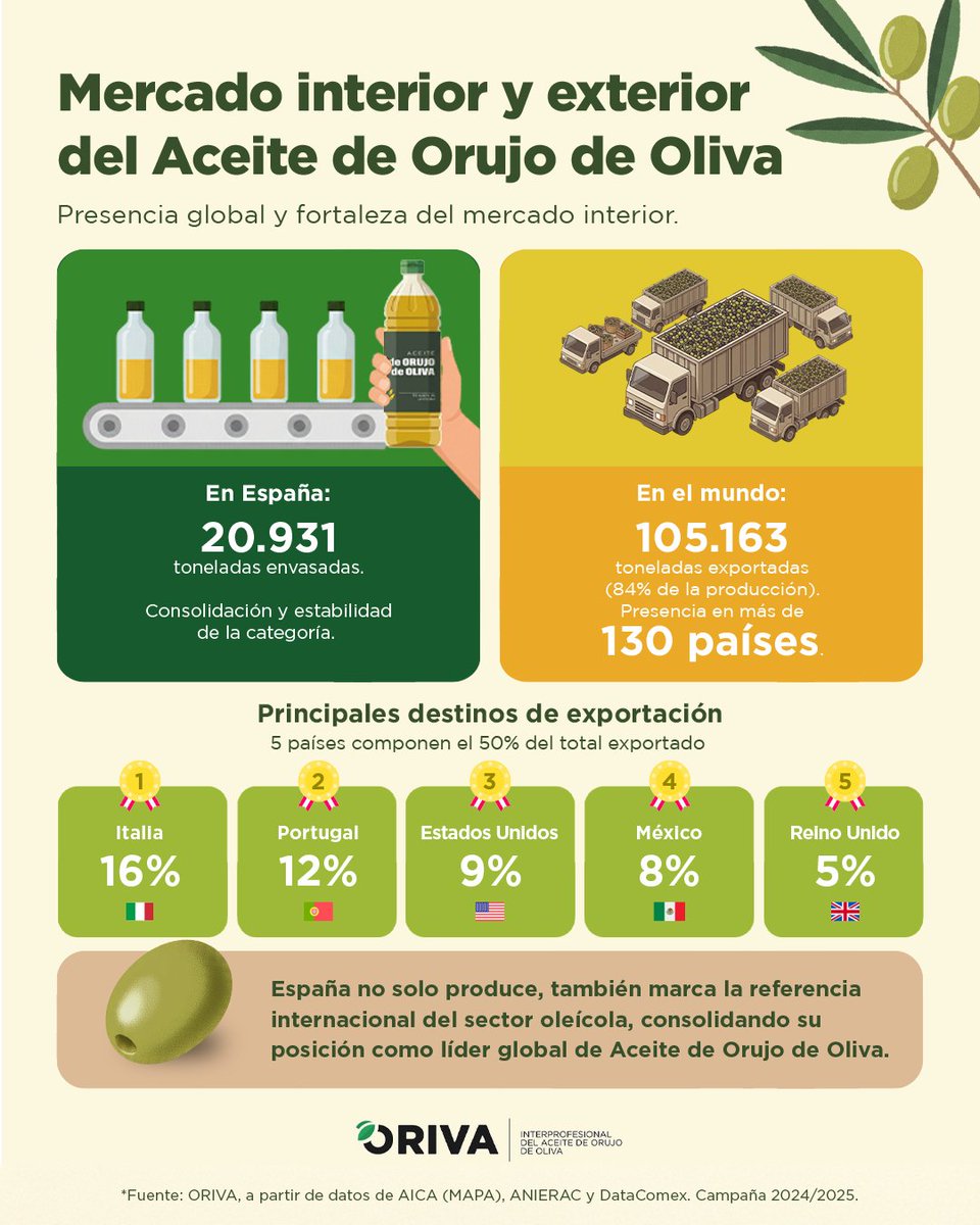 AceiteOrujo's tweet photo. 👉 El #AceiteOrujoOliva no solo se exporta, se consolida en hogares, industrias y territorios que reconocen su valor.

Esta estabilidad en el mercado español, sumada a una presencia internacional creciente, refuerza la viabilidad económica del sector.🫒

#CulturaDelOlivar https://t.co/TSwq5kkJe6
