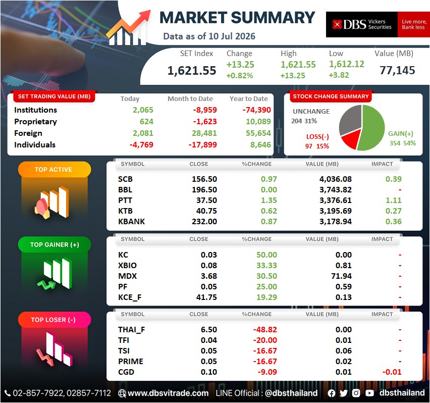 dbsthailand's tweet photo. Market Summary
[10 Jul 2026]
.
*การลงทุนมีความเสี่ยง ผู้ลงทุนควรทำความเข้าใจลักษณะสินค้า เงื่อนไขผลตอบแทน และความเสี่ยงก่อนตัดสินใจลงทุน
.
#DBSThailand #DBSMarketSummary #MarketSummary #SETMarketSummary #SET https://t.co/iSG82Nq8qe