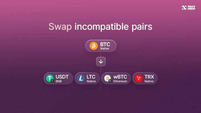 MbuziMr21391's tweet photo. Liquidity providers, take note! 📈 @Pact_swap isn't just about smooth trading; it’s built to maximize your yields with deep pools and an incredible user experience. Join the ecosystem and watch your assets work for you. #YieldFarming #Web3 #NativeSwaps #DeFi #CrossChain #BTC #ETH https://t.co/1jQ3g5R4Xu