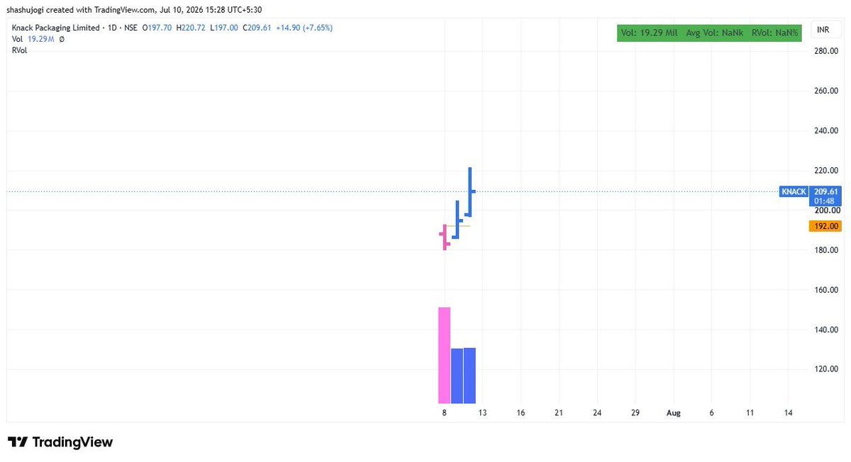 shashus007's tweet photo. #KANCK sold 1/3rd at 215, still roughly holding 5.5% Position size.
Young Ipo is doing good.๐ฅ https://t.co/JIQvTQqPkU