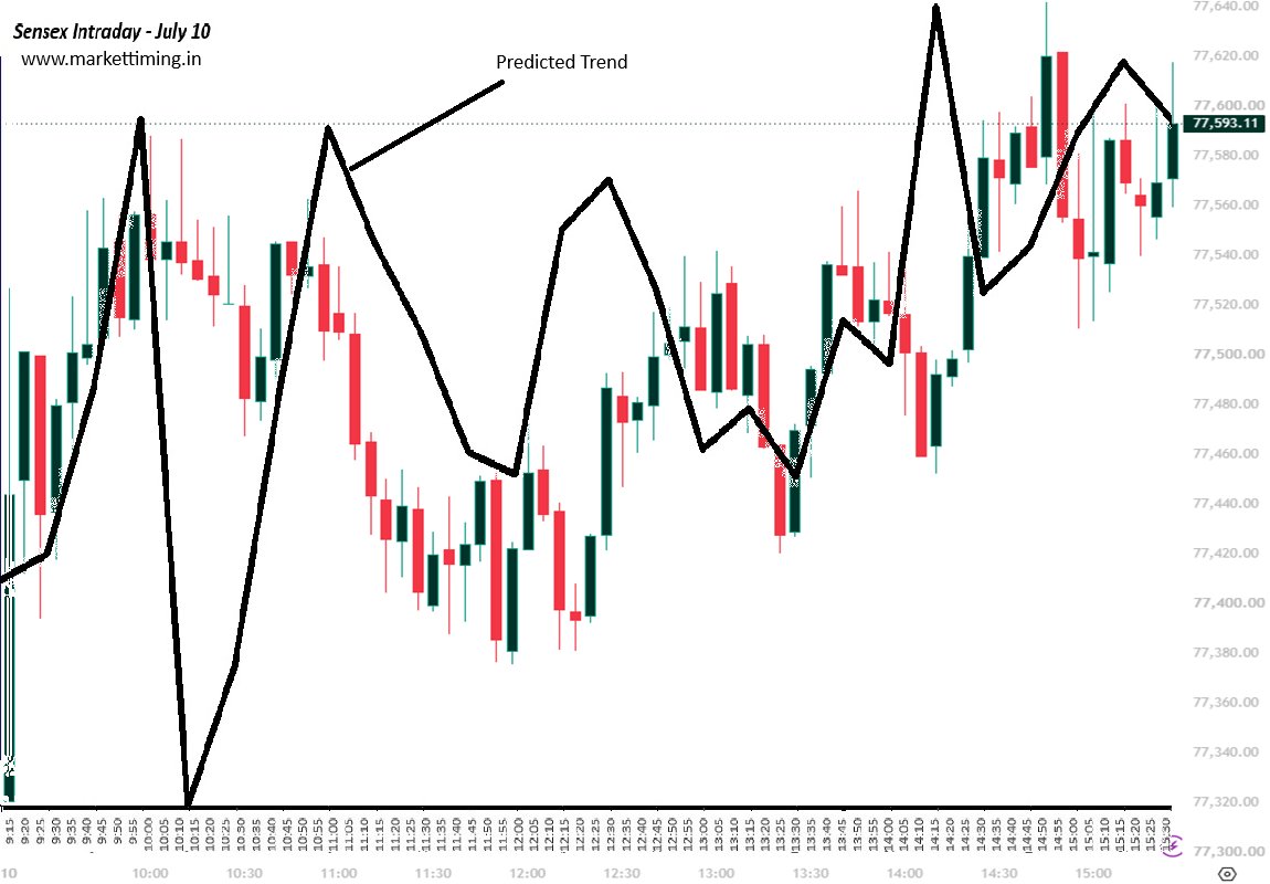 csubbu1971's tweet photo. Nifty and Sensex intraday forecast chart comparisons for July 10, 2026. https://t.co/Ttp1eHklZC https://t.co/tk84XeNBxt