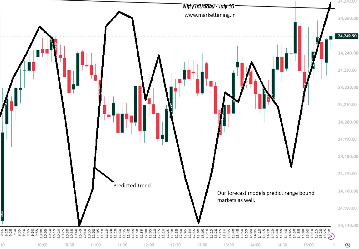 csubbu1971's tweet photo. Nifty and Sensex intraday forecast chart comparisons for July 10, 2026. https://t.co/Ttp1eHklZC https://t.co/tk84XeNBxt