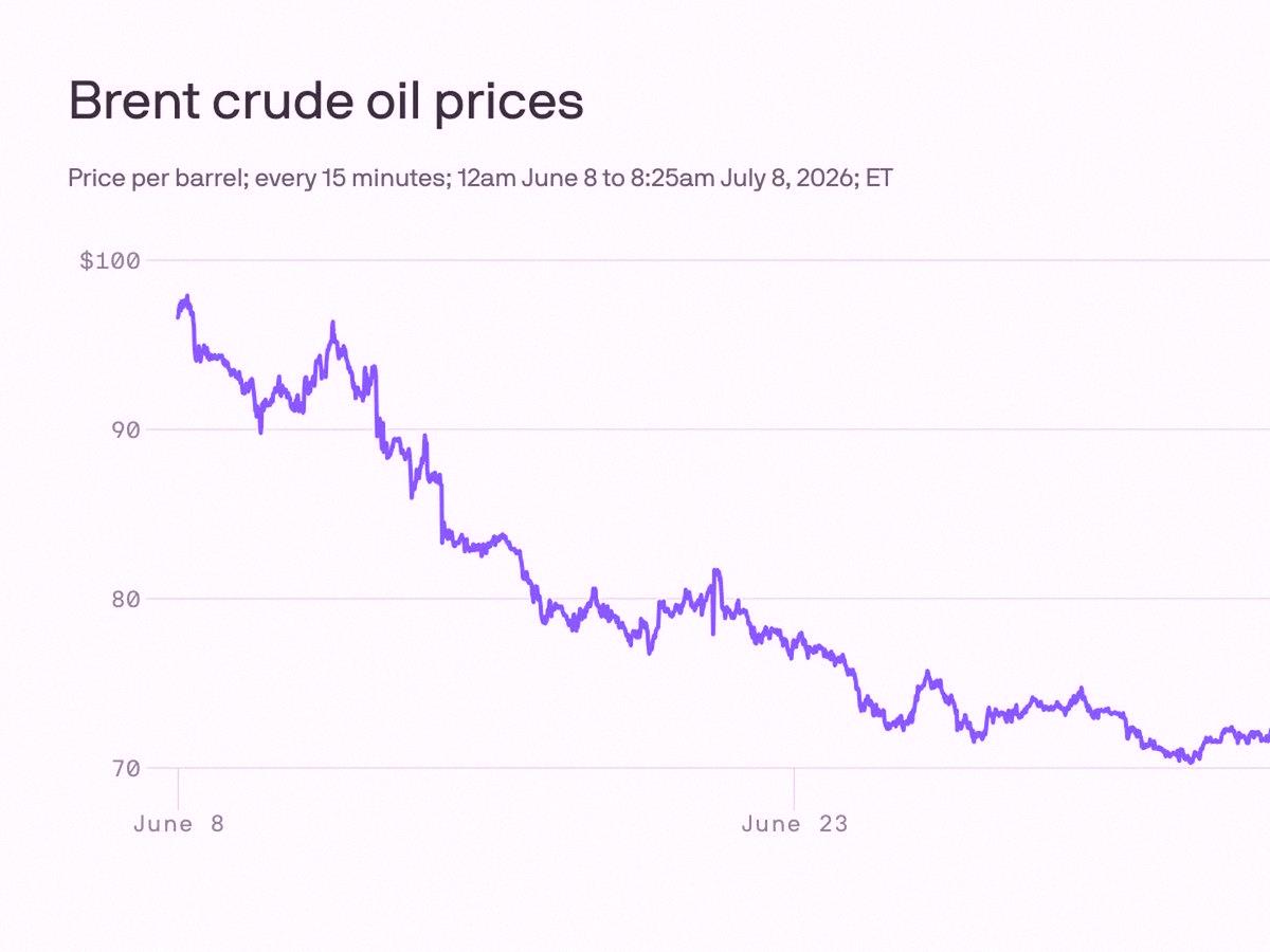 __ym23_'s tweet photo. Trump just called off the Iran ceasefire. Oil prices are surging, Dow dropped 576 points. Nasdaq didn't get hit as hard.
Energy stocks are finally showing some action. Keeping an eye on $XOM for a potential trade.
Not going all in yet, but volatility is definitely back.
Retai https://t.co/auFnKkdf1x