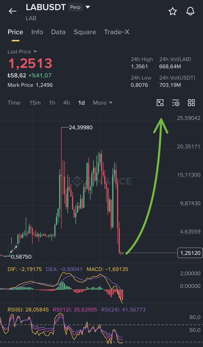 NihilusBTC's tweet photo. $LAB | Bottom.

RSI is 28 here.

Bounce must come. https://t.co/O4pQkT549P