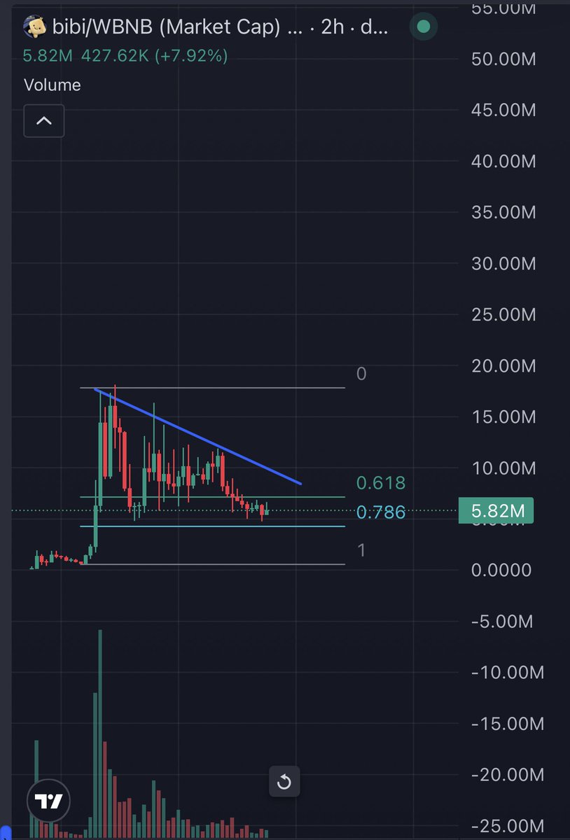 kikcharts's tweet photo. Pump fun can do something very silly here.

Different narratives, different coins, same conditions. 

Usually when @a1lon9 realises that attention is elsewhere, away from pump fun , he takes advantage of it. 

It makes SO much sense to me to twap thousands of dollars into their “unofficial” mascot when at the same time we have one more reason for that; Bibi the Binance Mascot is also looking similar structure wise. 

$Cupsey is one announcement away from god candles to 30,50 or even 100m market cap range and boom. Attention can spike back up again. We are taking about the official mascot of pump fun. The place we all 

To be honest, they are already doing it with $TripleT  as we speak. What if they pump multiple coins just like what robinhood eco is doing?

$Cupsey seems to be the first possible contender. 

They didn’t pump it out of nowhere after so many months to let it die here. This is what I am genuinely thinking right now.  They had all the time to prepare the ground for this moment. Timing feels right. 
Some could call me delusional. Who cares.

Hint: I like the 0.78 fib fakeouts straight into new ATHs.

See $troll back in the days with the bonk eco rivalry. 

The battle for attention brings many opportunities but also is a very dangerous game.

Always my opinions. Could I be wrong? Of course.

NFA.