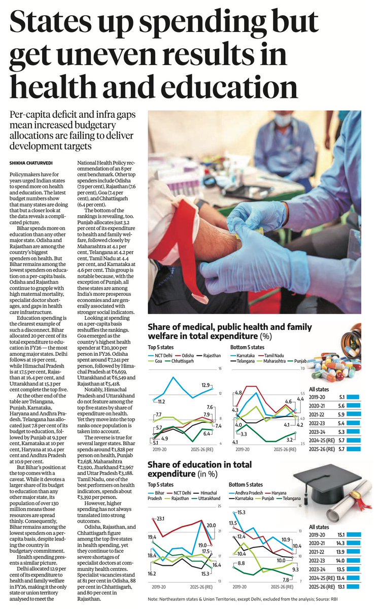 Anuraag_Shukla's tweet photo. Higher spending on health and education does not guarantee better outcomes. 

Across Indian states, population pressures, weak institutions, infrastructure gaps, and shortages of teachers, doctors, and other frontline workers often blunt the impact of larger budgets. https://t.co/zFB8sqI5jo