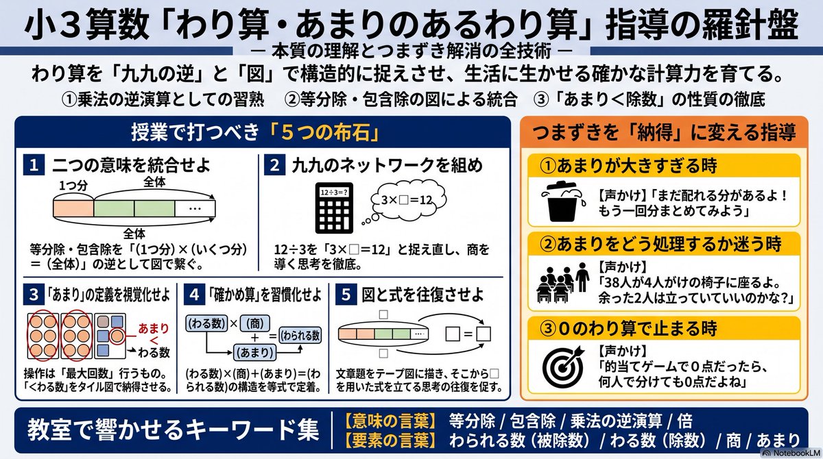 mottysensei's tweet photo. notebookLM活用法　算数編
〜時短で単元を理解する〜

①算数学習指導要領解説を入れる
②〇年生「単元名」を理解するためのインフォグラフィックを作成する。

例は3年生「わり算」

結構良いです。 https://t.co/b24jl37yVE