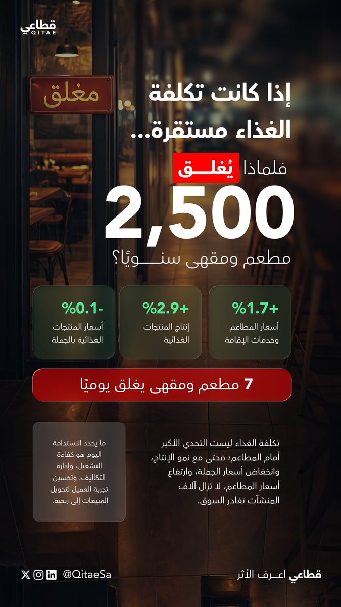 QitaeSa's tweet photo. ما السبب الحقيقي وراء إغلاق المطاعم؟ 🔴
 بينما تكلفة الغذاء مستقرة، يغلق أكثر من 2,500 مطعم ومقهى سنويًا في السعودية.  فهل تكلفة الغذاء هي التحدي الأكبر أمام قطاع المطاعم؟ 🤔 https://t.co/LKyZO49DvC